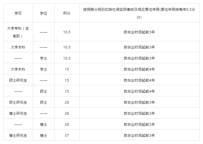 北京积分落户学历学位加分标准