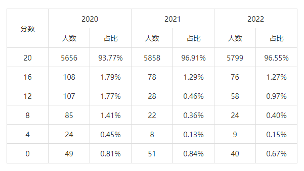 北京积分落户年龄加分