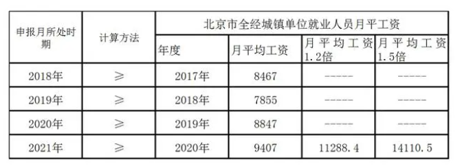 北京市城镇就业人群月平均工资水平