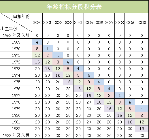 年龄加分