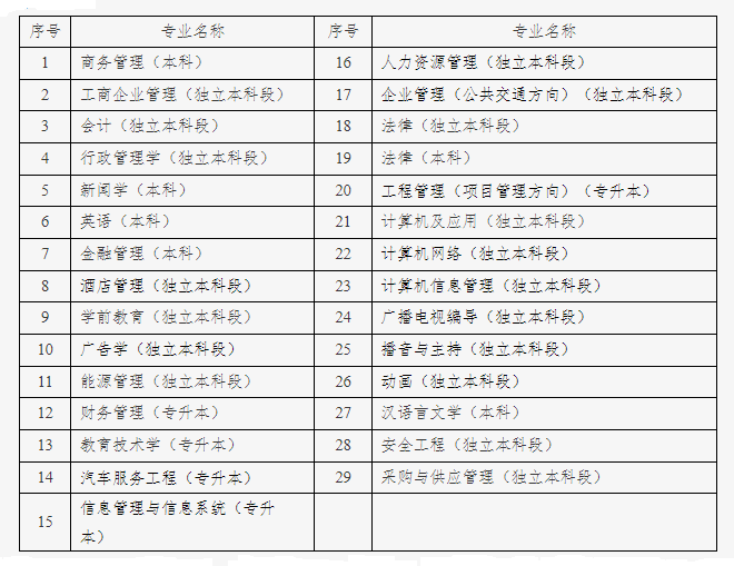 北京市自学考试申报2023年上半年毕业论文专业