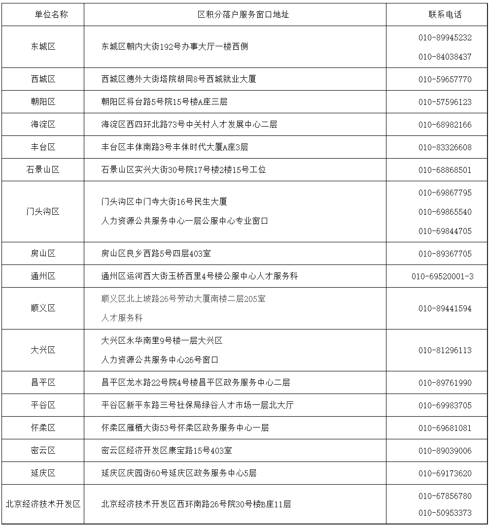 北京积分落户咨询电话及各区窗口地址