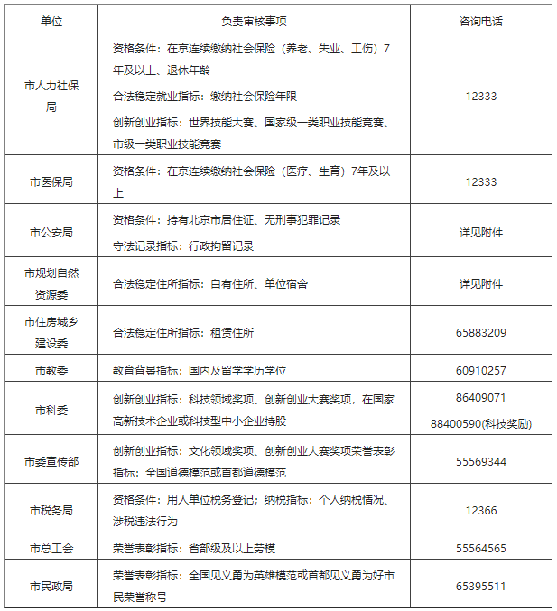 北京积分落户咨询电话及各区窗口地址