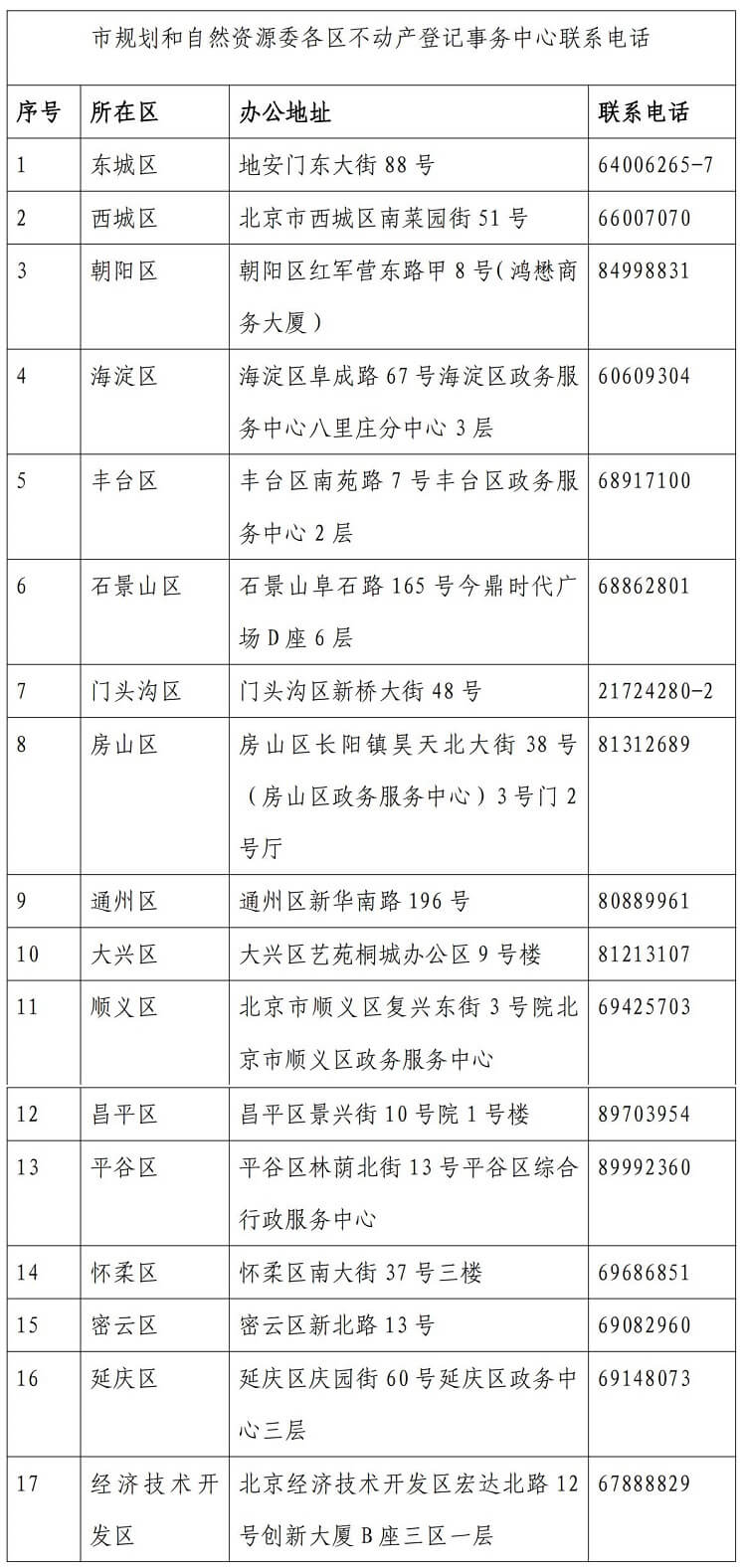 北京​市：市规划和自然资源委各区不动产登记事务中心联系电话