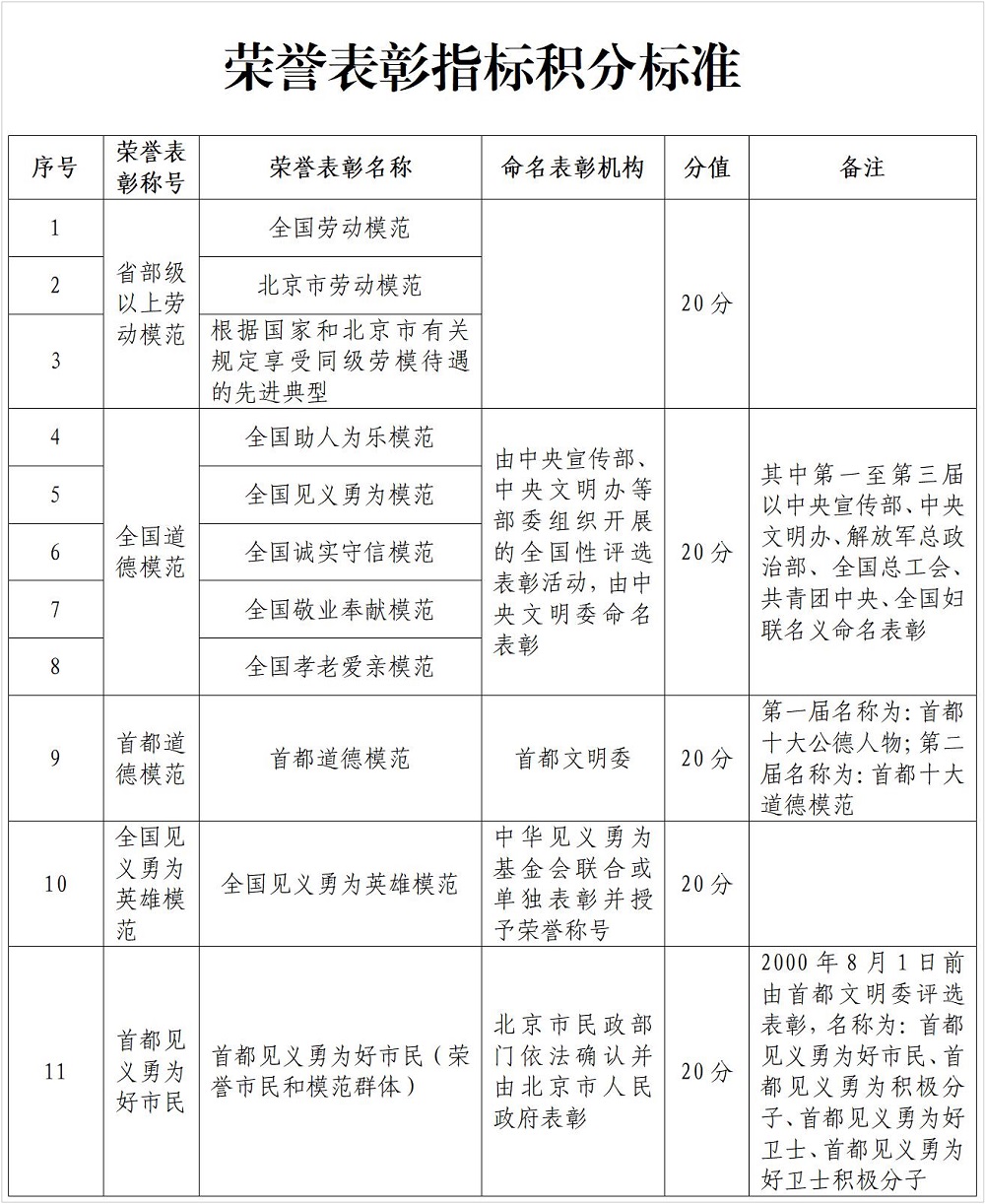 北京积分落户指标（八）荣誉表彰加分