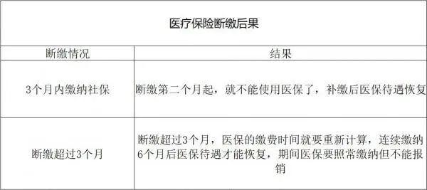 北京社保断缴，对这几件事影响大！可以补缴吗？需要什么材料？