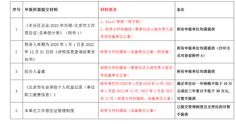 关于报送2023年丰台区各单位办理《北京市工作居住证》需求计划的通知