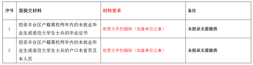 关于报送2023年丰台区各单位办理《北京市工作居住证》需求计划的通知