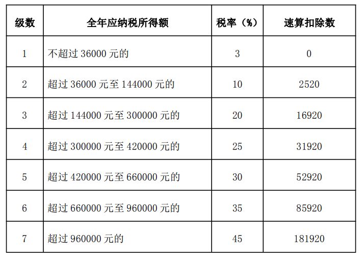 2022年度个税汇算时间表（预约+开始+结束）