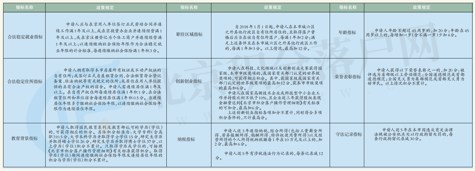 2023年北京落户积分对照表