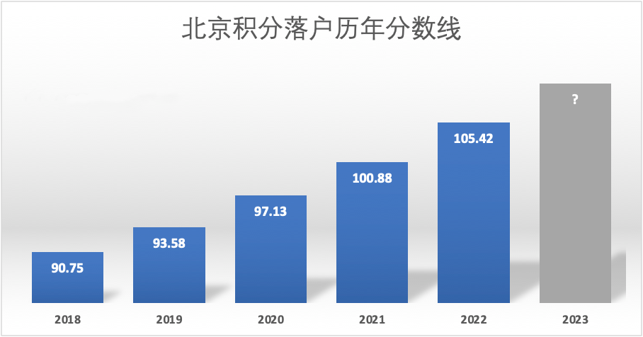 2023年北京积分落户即将启动，2018~2022历年分数线汇总