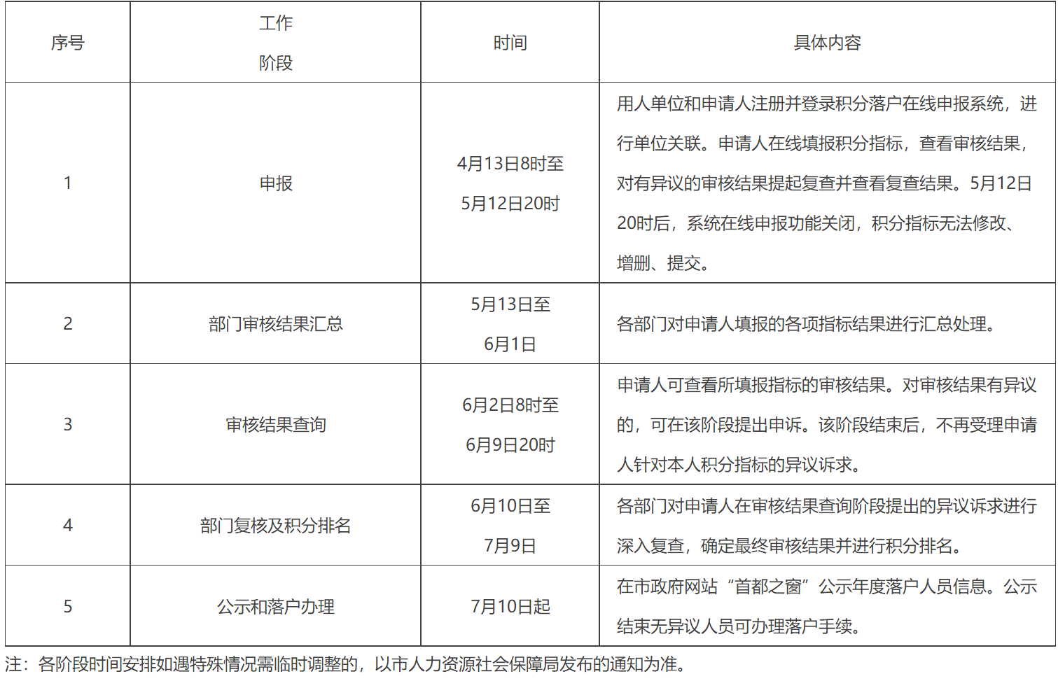 2023年北京积分落户4月13日启动申报，7月10日公示
