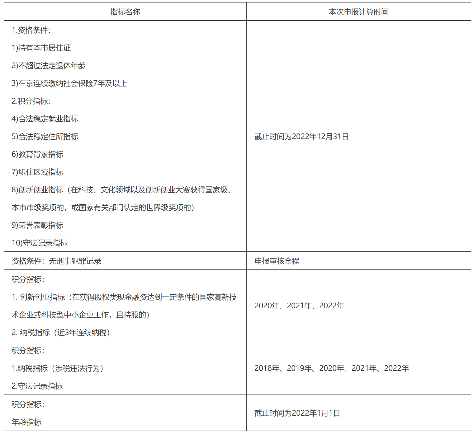 2023年北京积分落户4月13日启动申报，7月10日公示