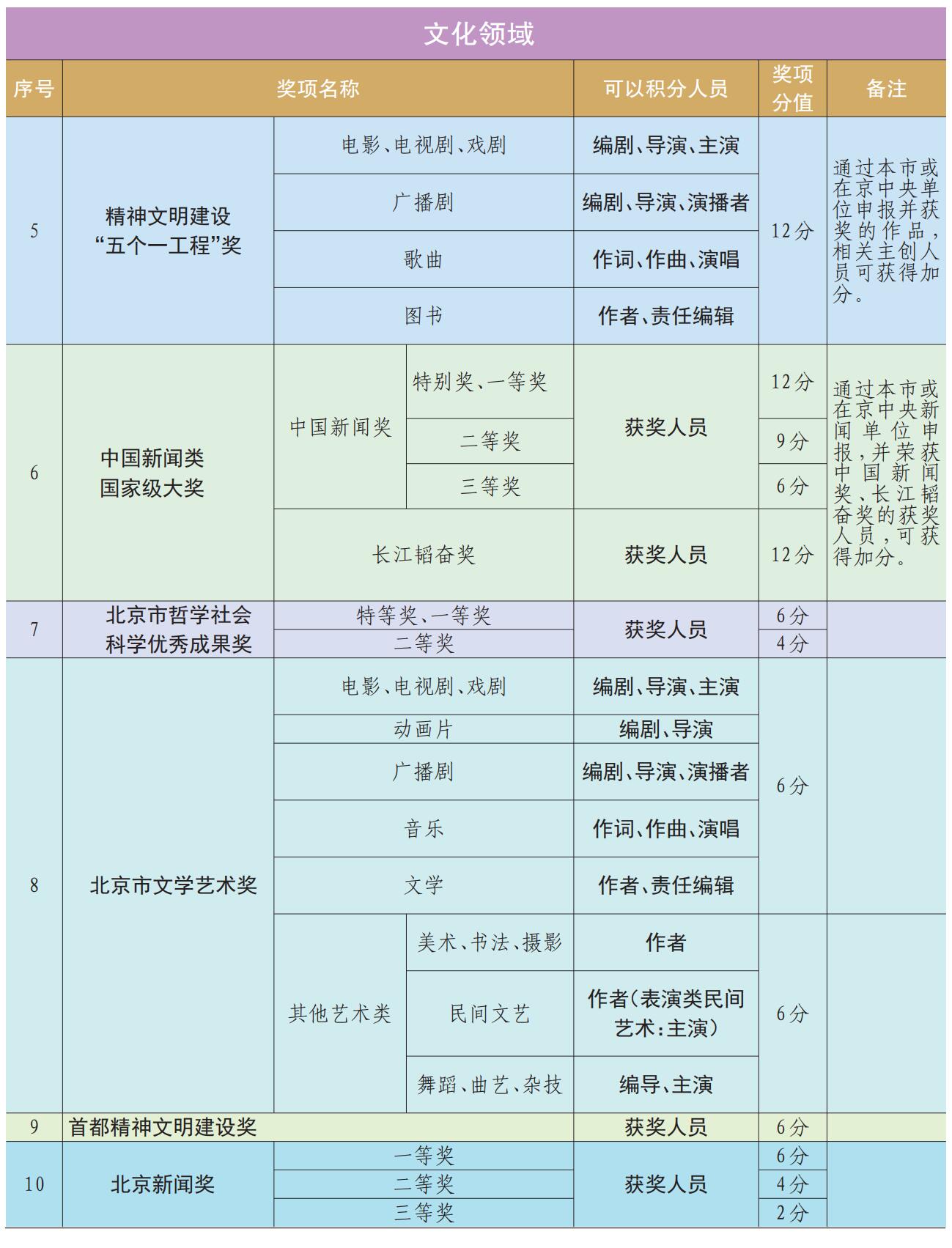 2023年北京积分落户创新创业指标积分标准