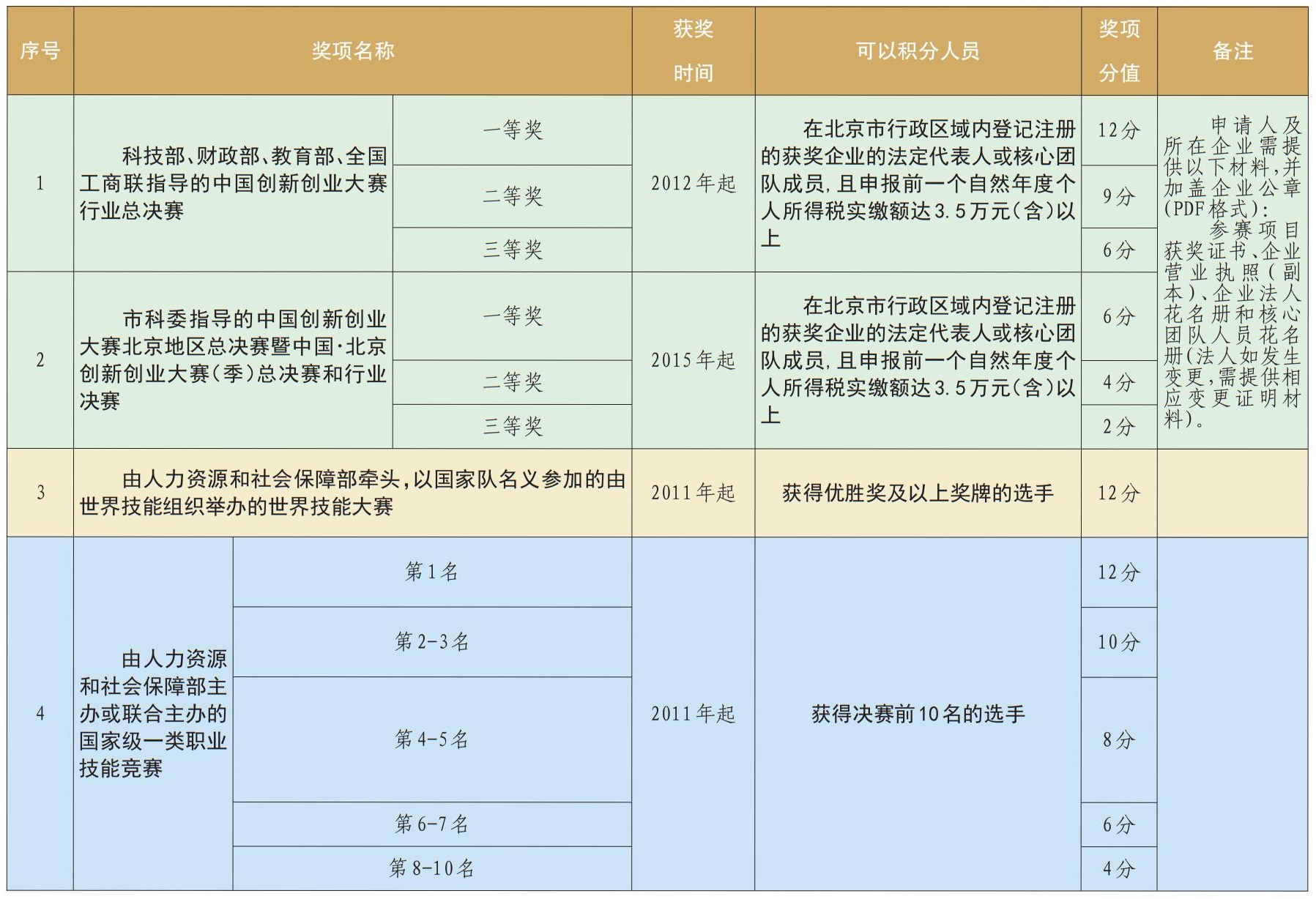 2023年北京积分落户创新创业指标积分标准