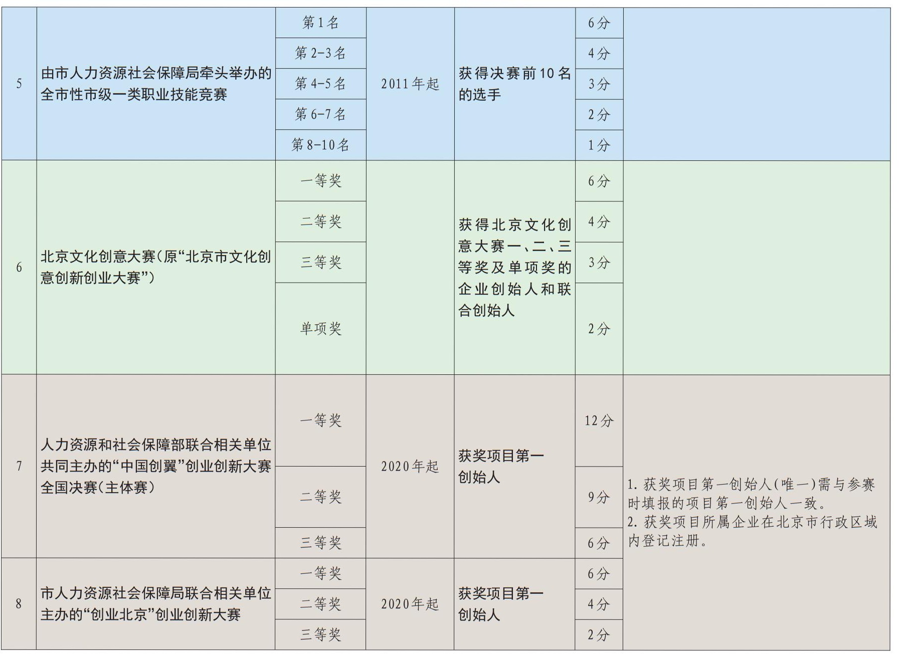 2023年北京积分落户创新创业指标积分标准