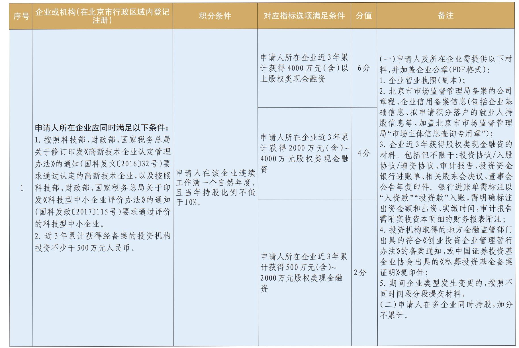 2023年北京积分落户创新创业指标积分标准
