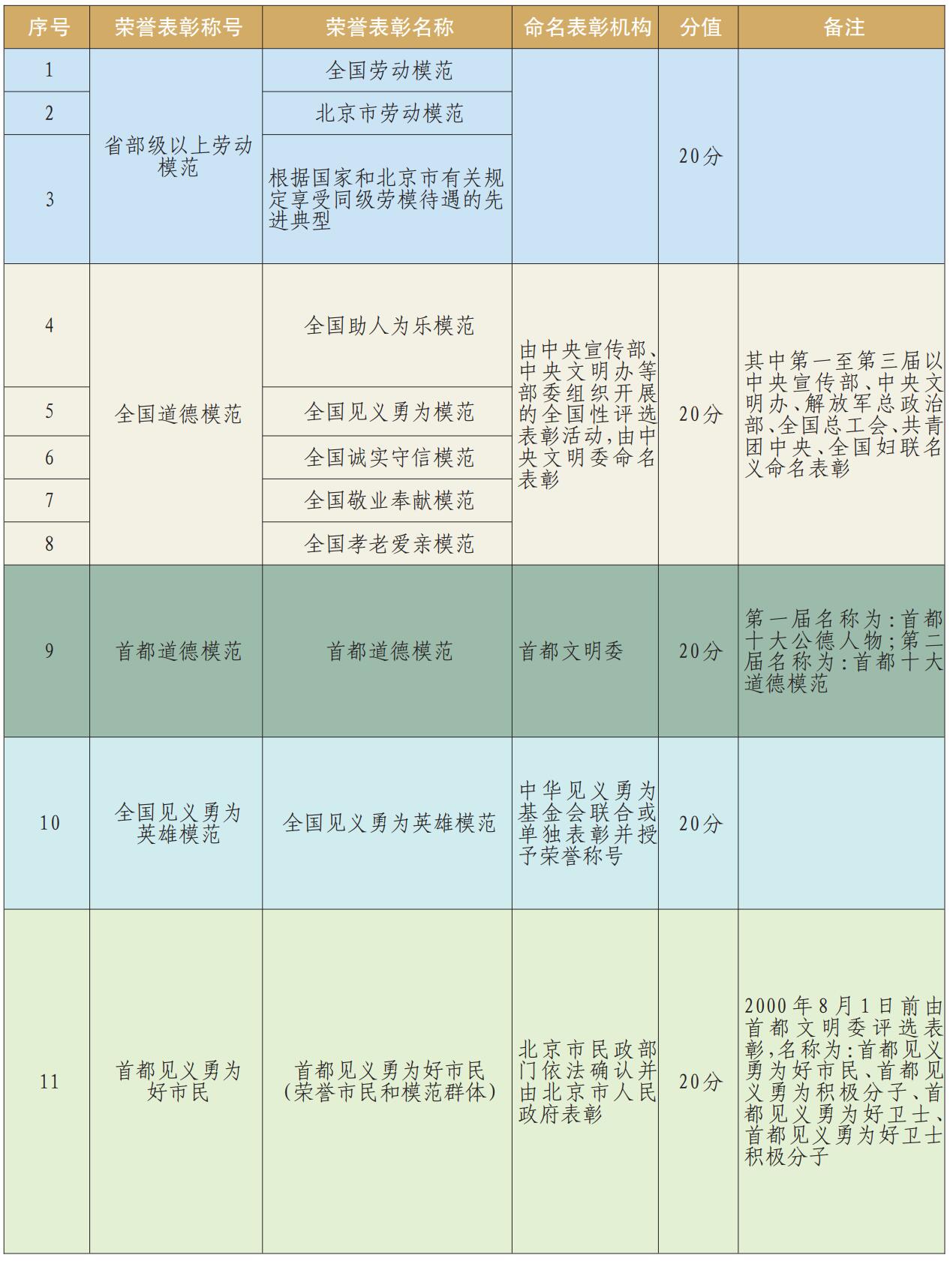 2023年北京积分落户荣誉表彰指标积分标准