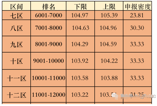 2023年北京积分落户预估分数线