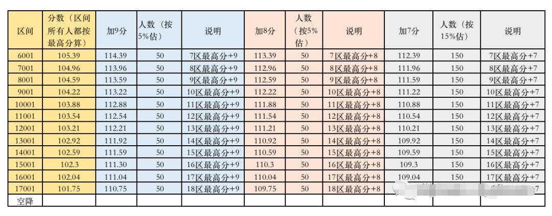 2023年北京积分落户预估分数线