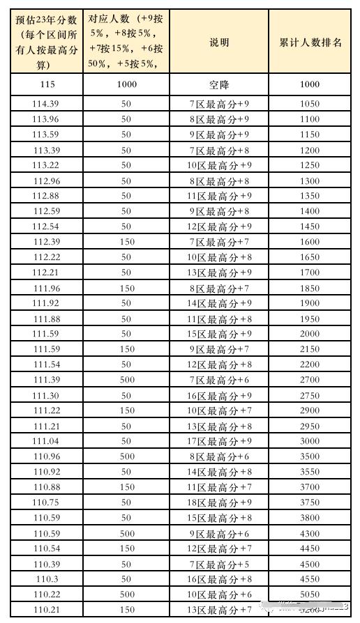 2023年北京积分落户预估分数线