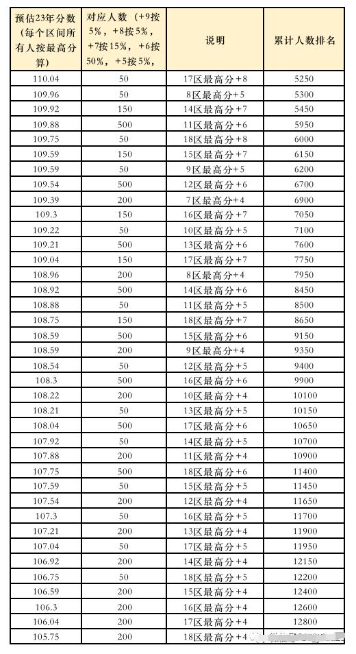 2023年北京积分落户预估分数线