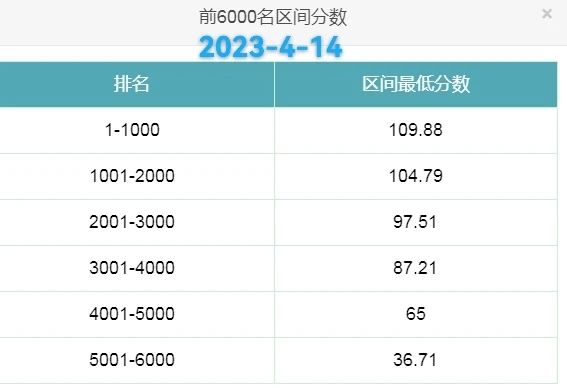 2023年北京积分落户前6000名区间排名与最低分数（4月14日）