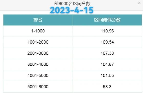 2023年北京积分落户前6000名区间排名与最低分数（4月15日）