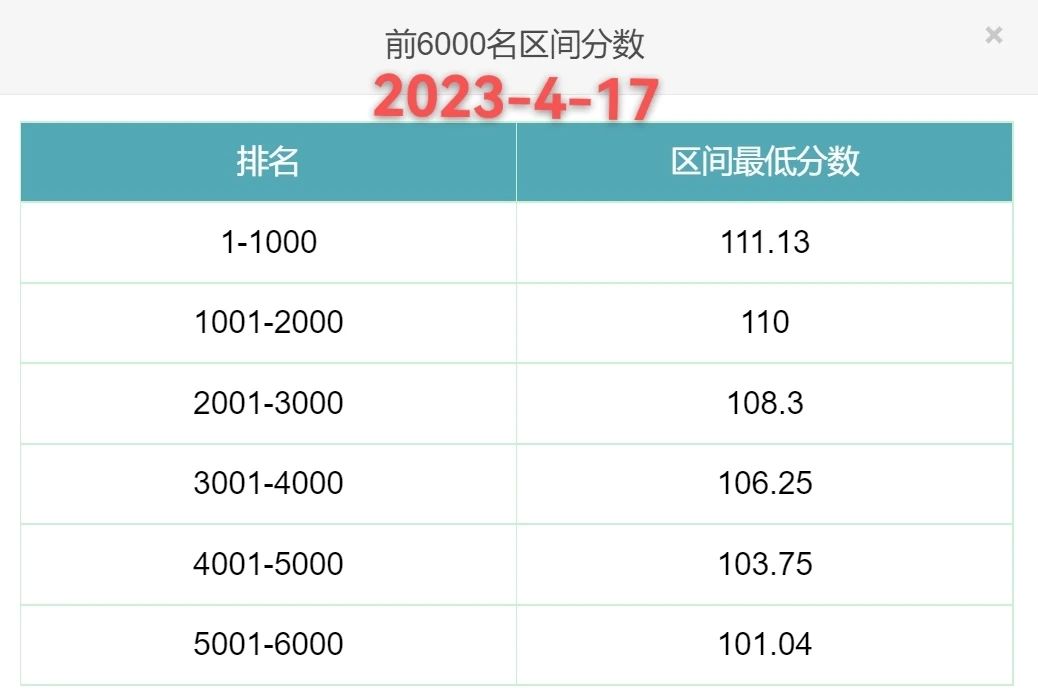 2023年北京积分落户前6000名区间排名与最低分数（4月17日）