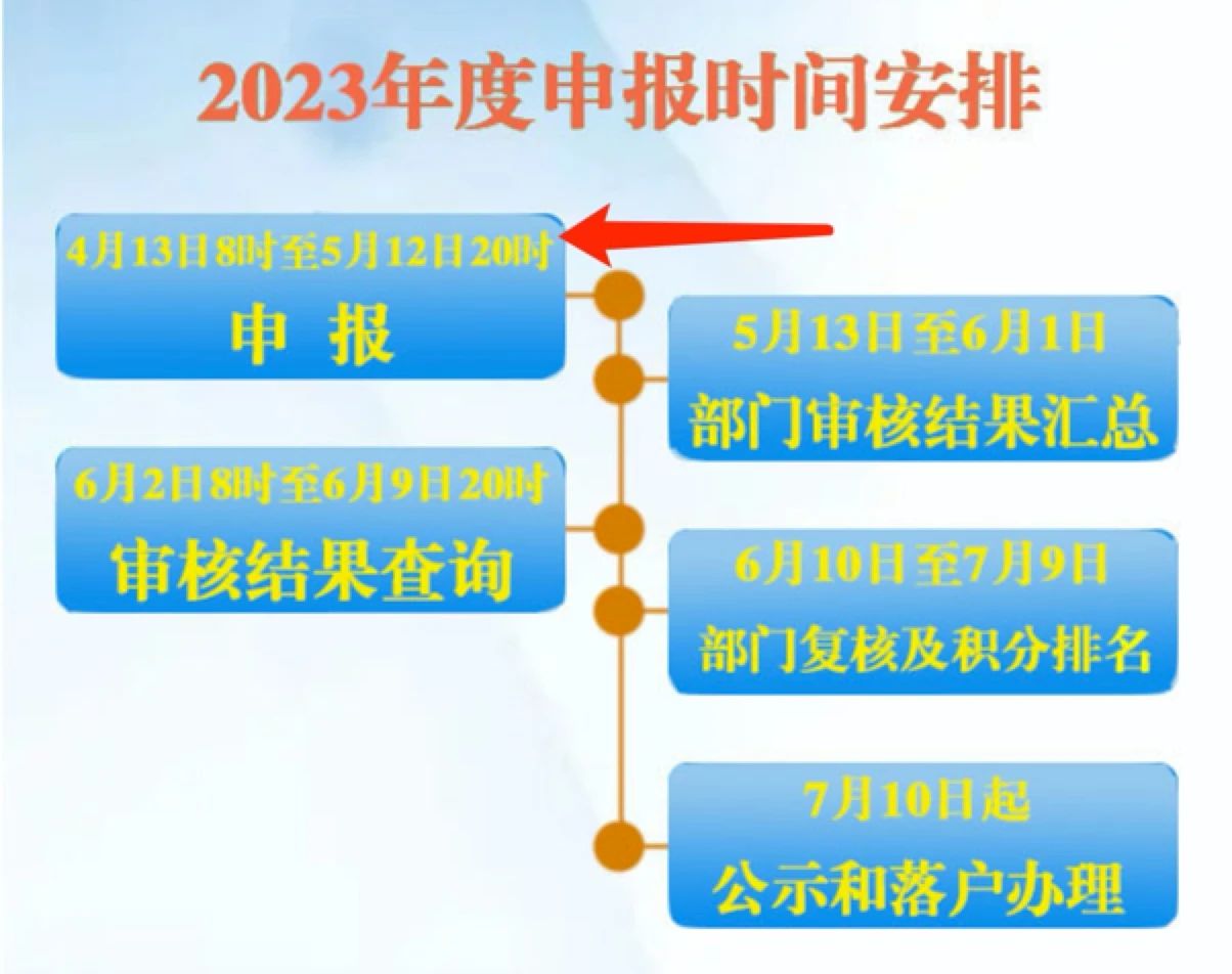 2023年北京积分落户前6000名区间排名与最低分数（4月17日）