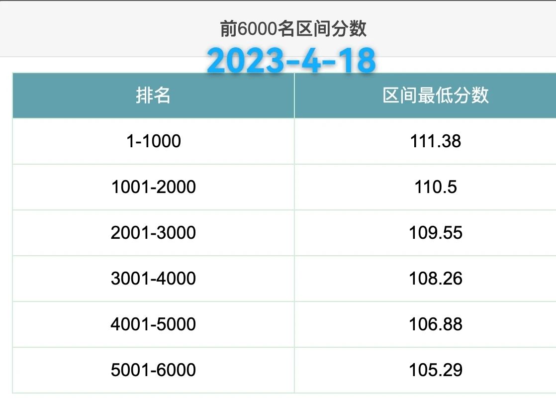 2023年北京积分落户前6000名区间排名与最低分数（4月18日）