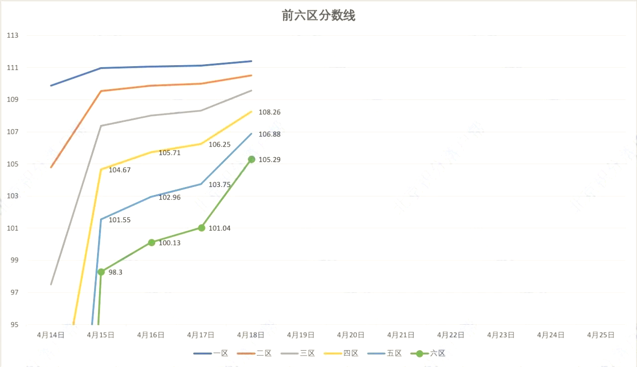 2023年北京积分落户前6000名区间排名与最低分数（4月18日）