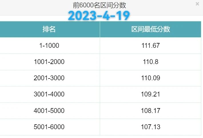 2023年北京积分落户前6000名区间排名、最低分数、密度及历年分数线（4月19日）