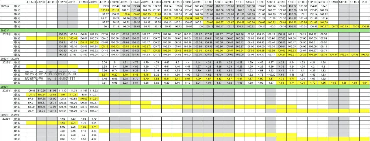 2023年北京积分落户前6000名区间排名、最低分数、密度及历年分数线（4月19日）