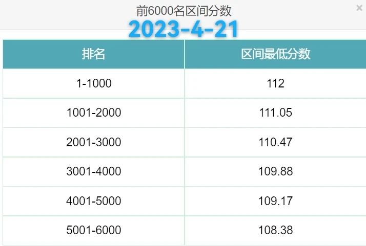 2023年北京积分落户前6000名区间排名、最低分数、密度及分数线（4月21日）