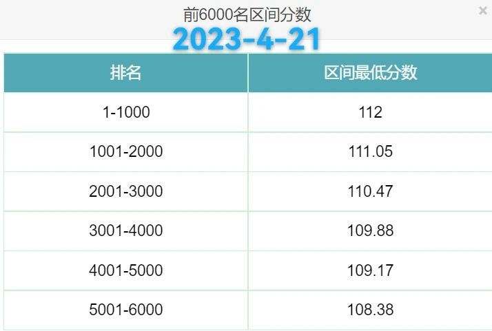 2023年北京积分落户前6000名区间排名、最低分数、密度及分数线（4月21日）