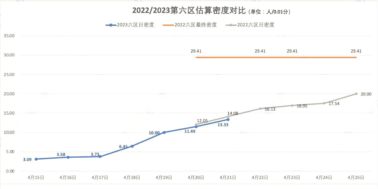 2023年北京积分落户前6000名区间排名、最低分数、密度及分数线（4月21日）