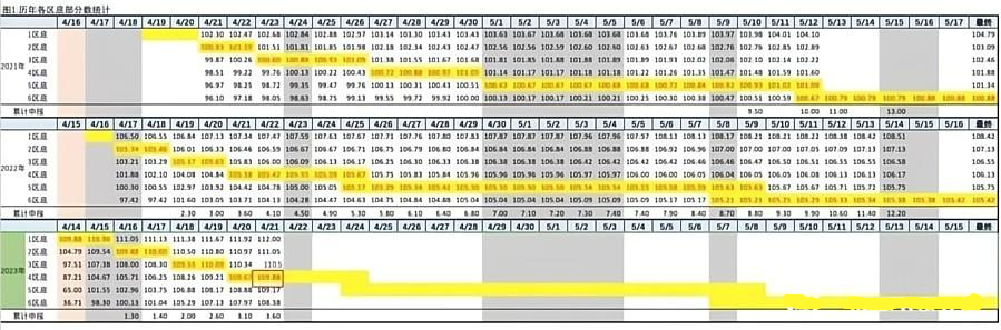 2023年北京积分落户前6000名区间排名、最低分数、密度及分数线（4月21日）