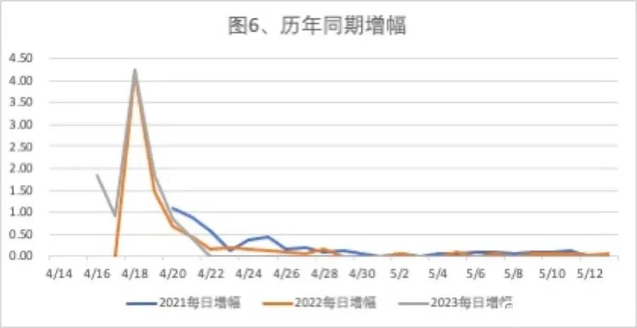 2023年北京积分落户前6000名区间排名、最低分数、密度及分数线（4月21日）