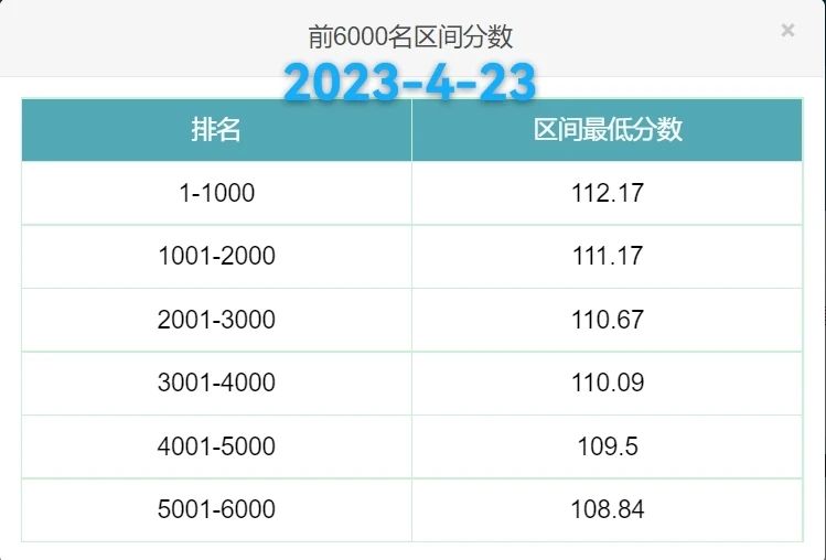 2023年北京积分落户前6000名区间排名、最低分数、密度及分数线（4月23日）