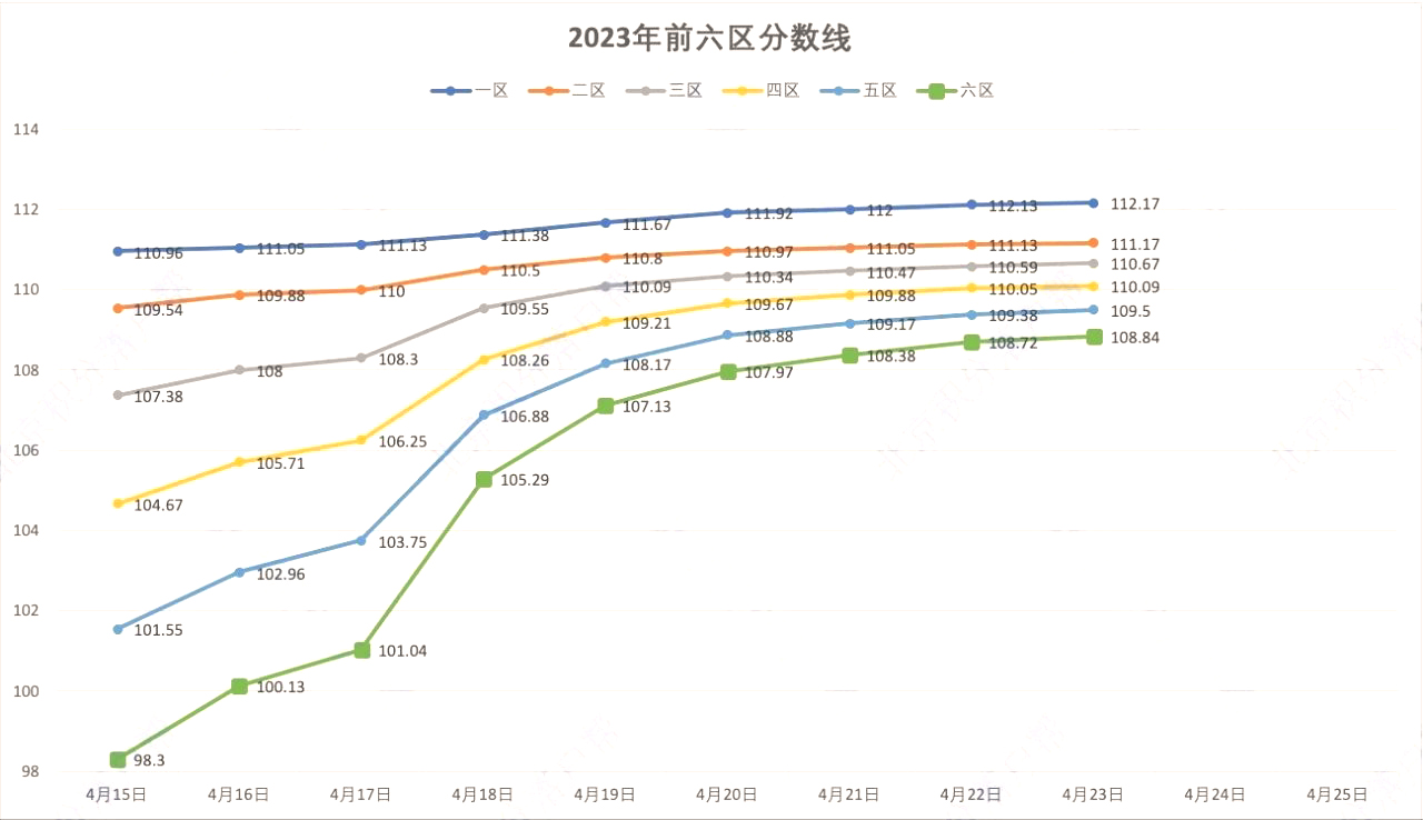 2023年北京积分落户前6000名区间排名、最低分数、密度及分数线（4月23日）