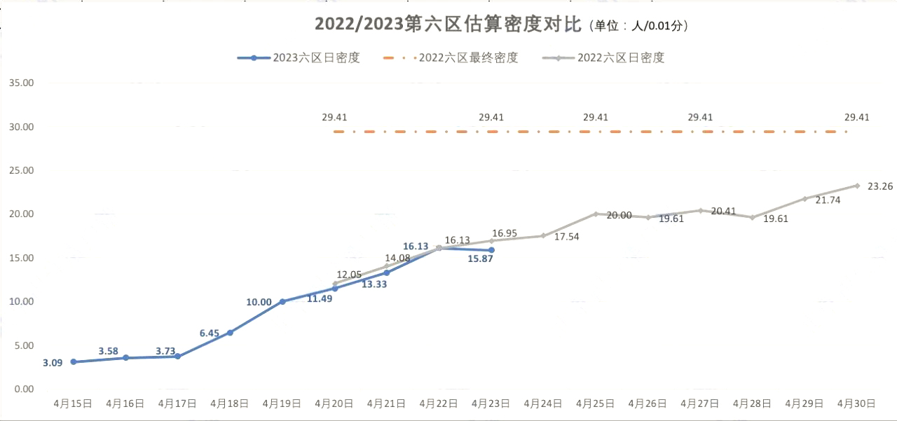 2023年北京积分落户前6000名区间排名、最低分数、密度及分数线（4月23日）