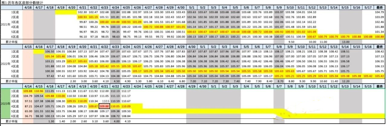 2023年北京积分落户前6000名区间排名、最低分数、密度及分数线（4月23日）