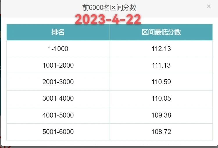 2023年北京积分落户前6000名区间排名、最低分数、密度及分数线（4月22日）