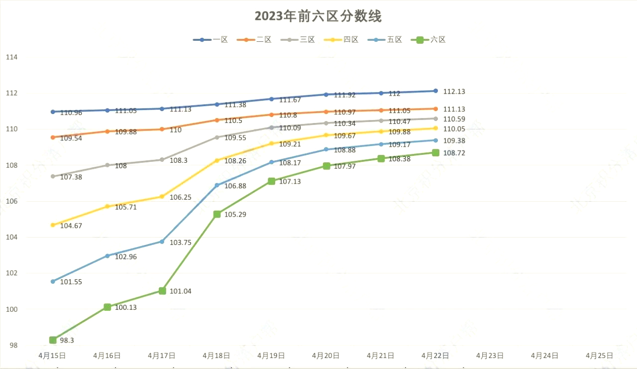 2023年北京积分落户前6000名区间排名、最低分数、密度及分数线（4月22日）