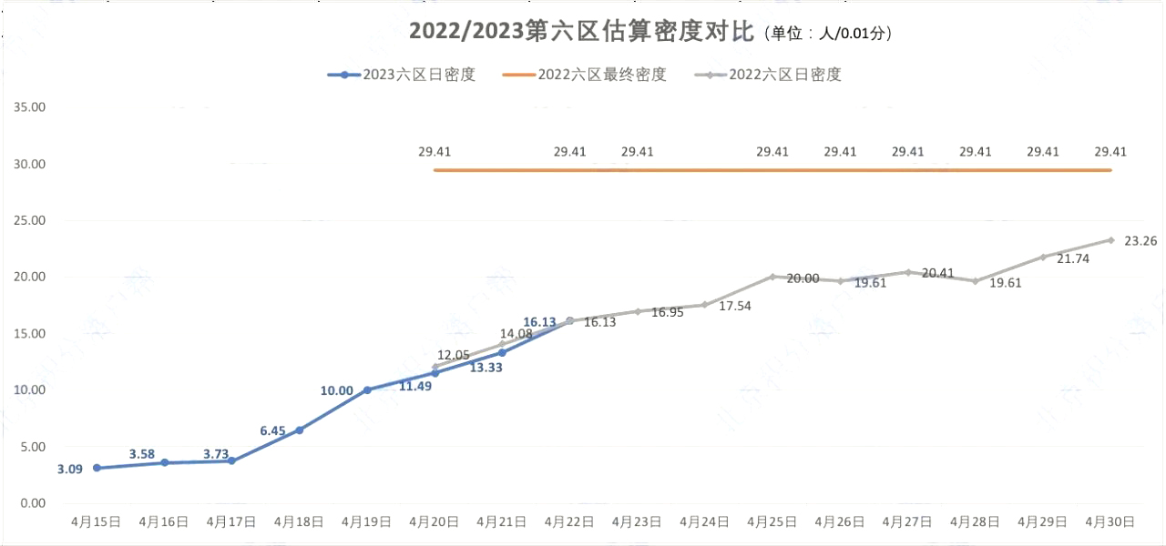 2023年北京积分落户前6000名区间排名、最低分数、密度及分数线（4月22日）