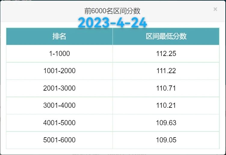 2023年北京积分落户前6000名区间分数