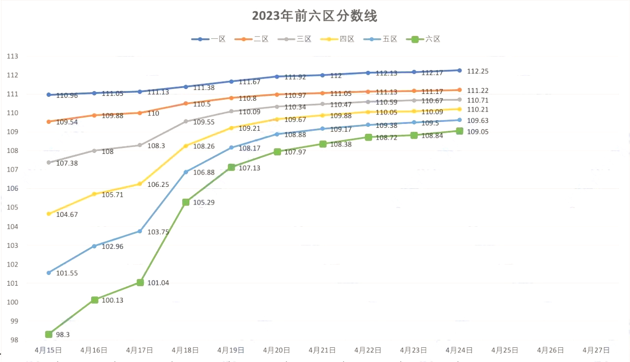 2023年北京积分落户前六区分数线