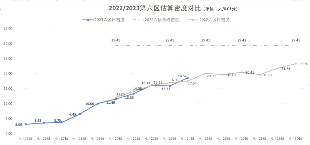 2023年北京积分落户前六区估算密度