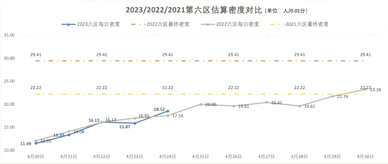 2023年北京积分落户前6000名区间排名、最低分数、密度及分数线（4月24日）